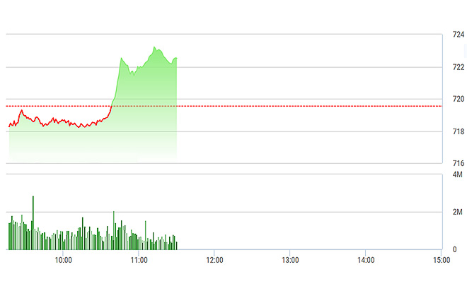 VN-Index chỉ bứt phá mạnh từ sau 10h30, khi cả VCB lẫn VNM đều tăng rất nhanh.