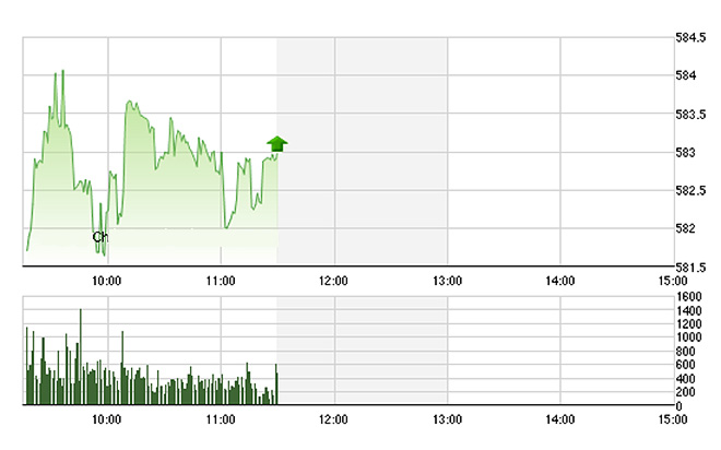 VN-Index đang được các trụ nâng đỡ rất tốt, nhưng thanh khoản lại sụt giảm. Ảnh: TVSI