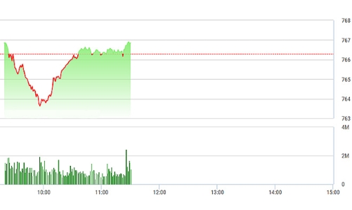 Chứng khoán sáng 23/6: Cổ ngân hàng chưa dừng rơi