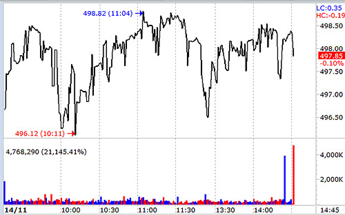 VN-Index khởi sắc nhẹ chiều nay sau những biến động lớn đầu phiên.