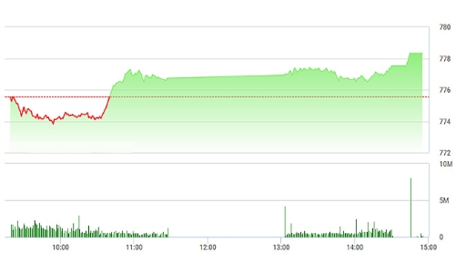 Chứng khoán chiều 5/7: Choáng với hàng đầu cơ