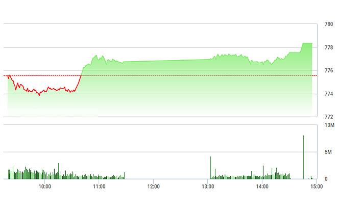 VN-Index được các cổ phiếu lớn đẩy tốt lúc đóng cửa.