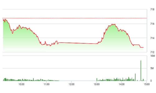 Chứng khoán chiều 20/4: Đỡ quá yếu, thị trường sụt sâu hơn
