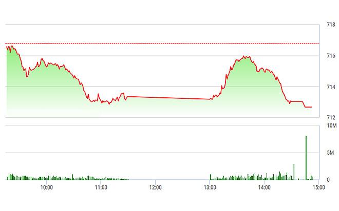 VN-Index hồi không được và lại giảm sâu hơn về cuối phiên.