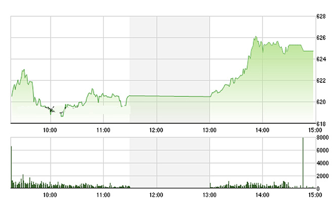 VN-Index được đẩy bật lên rất mạnh chiều nay. Ảnh: TVSI