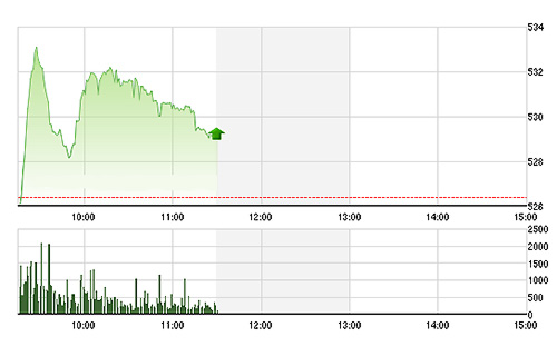 VN-Index đang trượt dần do lực đỡ không duy trì ổn định - Ảnh: TVSI.<br>