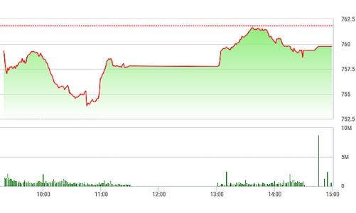 Chứng khoán chiều 24/7: PLX “đè” VN-Index xuống dưới 760 điểm