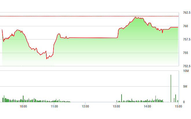 VN-Index đã không duy trì được mức trên 760 điểm về cuối phiên.