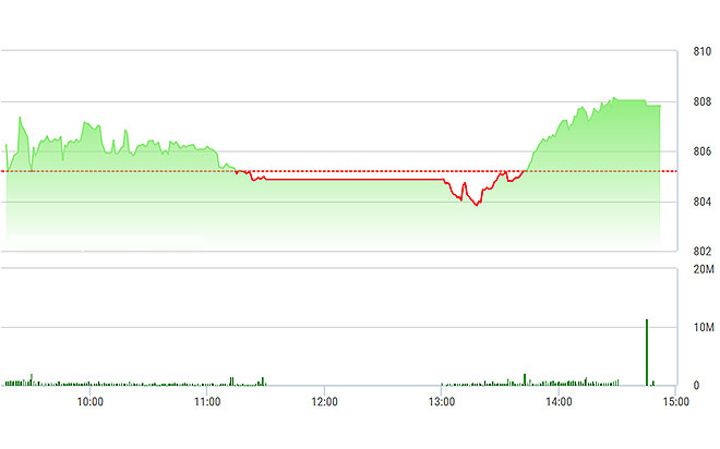 VN-Index bật lên mạnh mẽ trong buổi chiều.