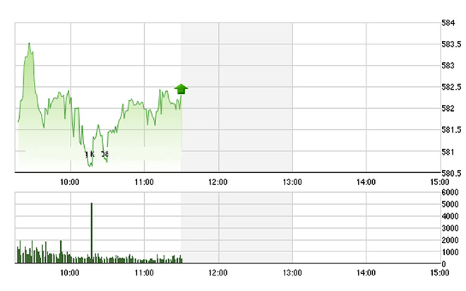 VN-Index có được lực nâng đỡ đủ tốt qua đợt chốt ngắn hạn đầu phiên - Ảnh: TVSI.<br>