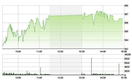 VN-Index không thể bùng nổ thêm nhưng vẫn duy trì được mặt bằng điểm số tích cực.