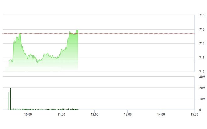 VN-Index được nhóm VN30 kéo lên là chính trong sáng nay.