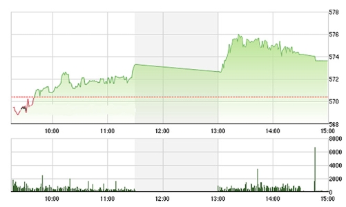 Chứng khoán chiều 4/3: Lại hụt hơi