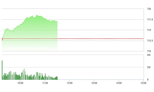 Chứng khoán sáng 23/3: Dòng tiền vẫn khoẻ