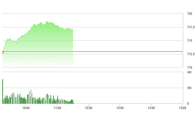 VN-Index đang có nền tảng rất tốt từ các blue-chips.