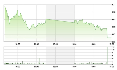 Chứng khoán chiều 1/12: Trụ yếu rất nhanh