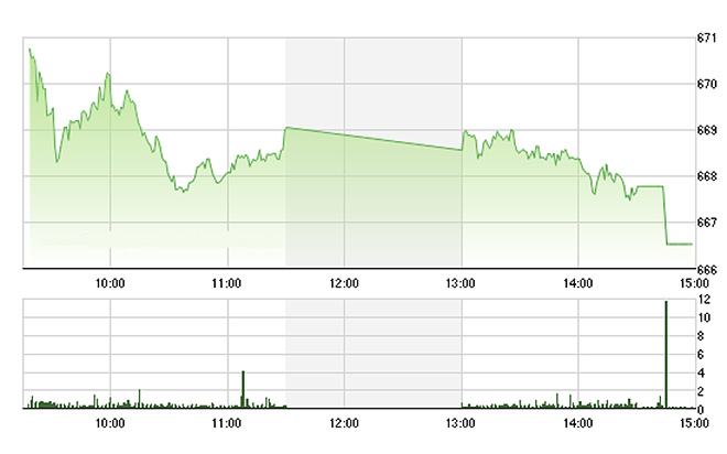 VN-Index may còn trụ được trên tham chiếu.