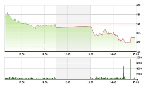 Chứng khoán chiều 3/10: Giật mình khối ngoại lại xả