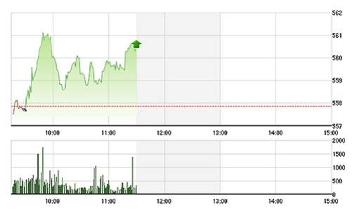Chứng khoán sáng 12/1: Cổ phiếu lớn bật mạnh