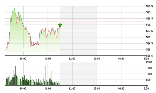 Chứng khoán sáng 30/3: VIC, VCB ổn định thị trường