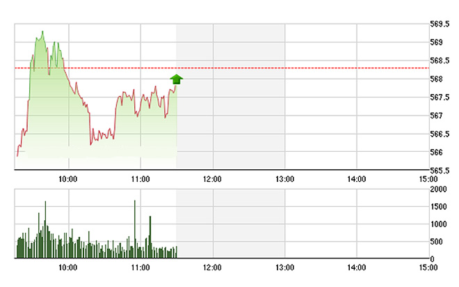 VN-Index đang bò dần lên tham chiếu nhờ các trụ cột lớn khá ổn định - Ảnh: TVSI.<br>