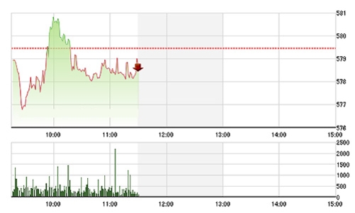 Chứng khoán sáng 31/12: Uể oải ngày cuối năm