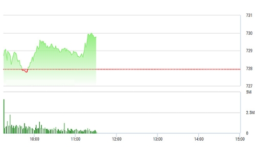 Chứng khoán sáng 10/4: GAS, SAB kéo VN-Index áp sát 730 điểm