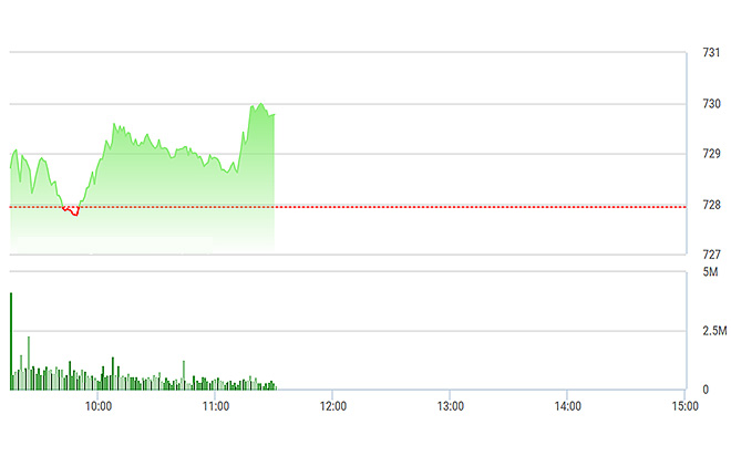 VN-Index chỉ cần GAS và SAB mạnh lên chút nữa là vượt 730 điểm.