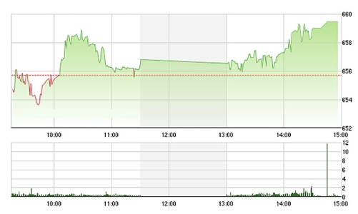 Chứng khoán chiều 15/8: Vốn ngoại tiếp tục xả