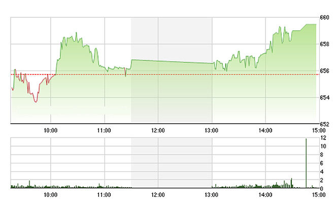 VN-Index được đẩy lên mức cao nhất về cuối phiên.