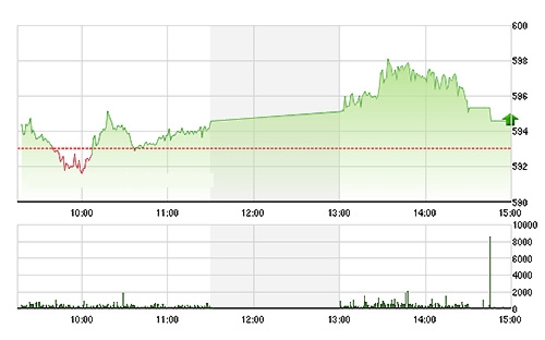 VN-Index suy yếu dần về cuối phiên bất chấp VNM rất mạnh mẽ. ảnh TVSI