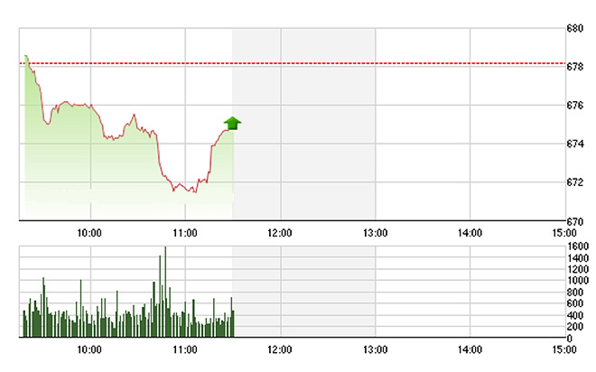 VN-Index phục hồi nhẹ cuối phiên chủ yếu do Ros được đẩy giá lên bất ngờ.