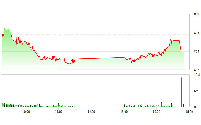 VN-Index phục hồi khá ổn chiều nay, trước khi bị đánh gục lúc đóng cửa.