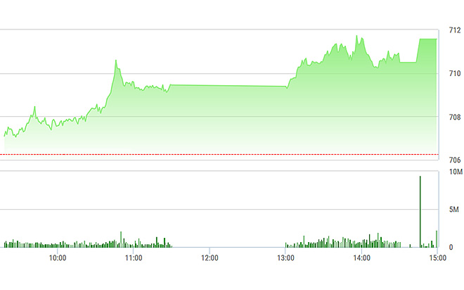 VN-Index tăng lên mặt bằng điểm số mới trong phiên chiều khi các blue-chip mạnh hơn.