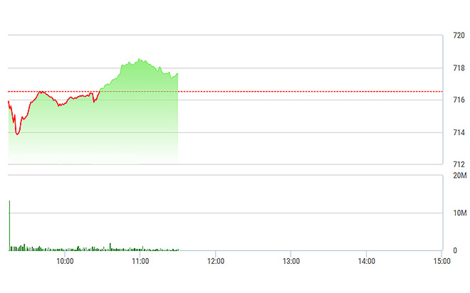 VN-Index đang được VNM, PLX, CTG đỡ đủ để duy trì mức xanh.