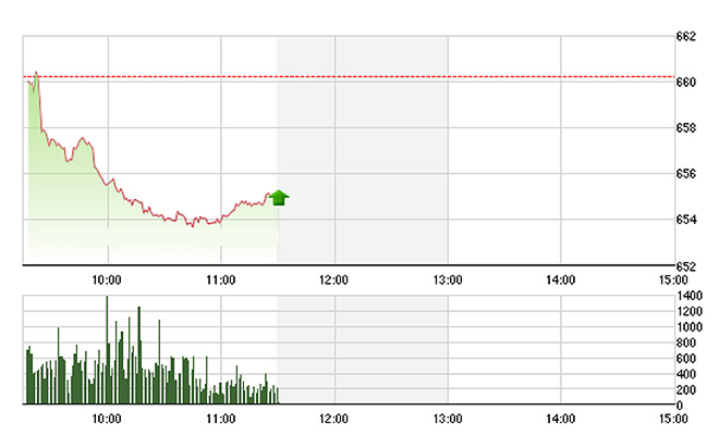 VN-Index từ mai có thể hưởng lợi việc SAB tăng giá, còn hôm nay vẫn chịu tác động giảm như thường.