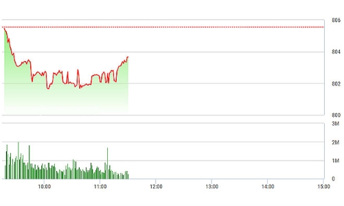 Chứng khoán sáng 26/9: Cổ dầu khí đủ lực đốt nóng thị trường?