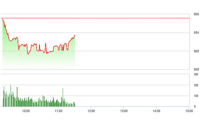 VN-Index đang cố gắng phục hồi, nhưng tốc độ rất chậm.