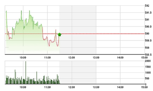 Chứng khoán sáng 15/10: Cú lừa ở VNM?