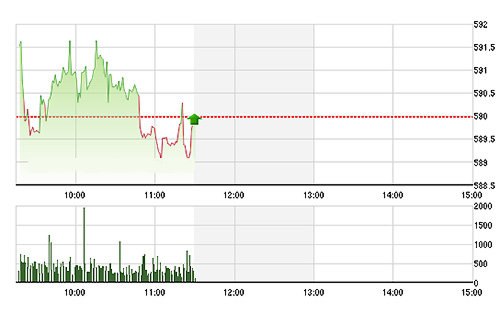 VN-Index chưa thể leo qua tham chiếu được, do thiếu nhiều mã trụ. ảnh TVSI