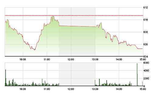 VN-Index lại rơi về đáy cũ buổi sáng do các blue-chips cạn sức tăng - Ảnh: TVSI.