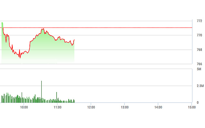 VN-Index vẫn bị số cổ phiếu khá lớn giảm giá kéo xuống, không chỉ vì riêng VNM.