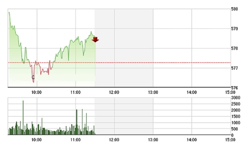 Chứng khoán sáng 14/3: Hiệu ứng sớm từ ETF
