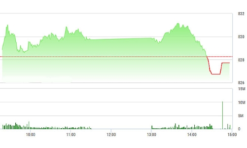 Chứng khoán chiều 18/10: Buông trụ, thị trường lao dốc