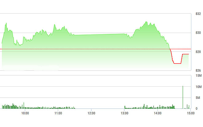 VNIndex lao dốc nhanh về cuối phiên và đóng cửa được ROS bất ngờ đẩy lên.
