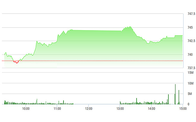 VN-Index chịu sức ép mạnh hơn trong chiều nay.