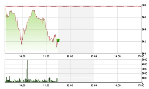 Chứng khoán sáng 20/7: Mất trụ, VN-Index “rụng” sát 660 điểm