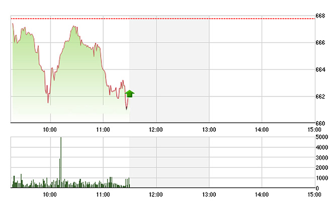 VN-Index sụt giảm nhiều nhịp trong sáng nay do không được các trụ nâng đỡ - Ảnh: TVSI.