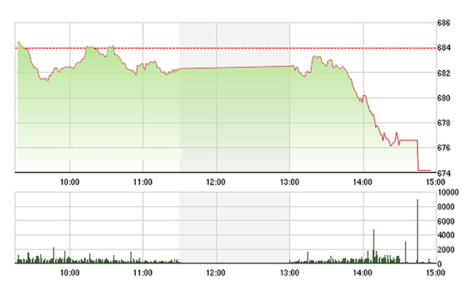 VN-Index cắm đầu lao dốc chiều nay không lực nào đỡ nổi.