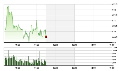 Chứng khoán sáng 9/9: VCB, GAS bùng nổ